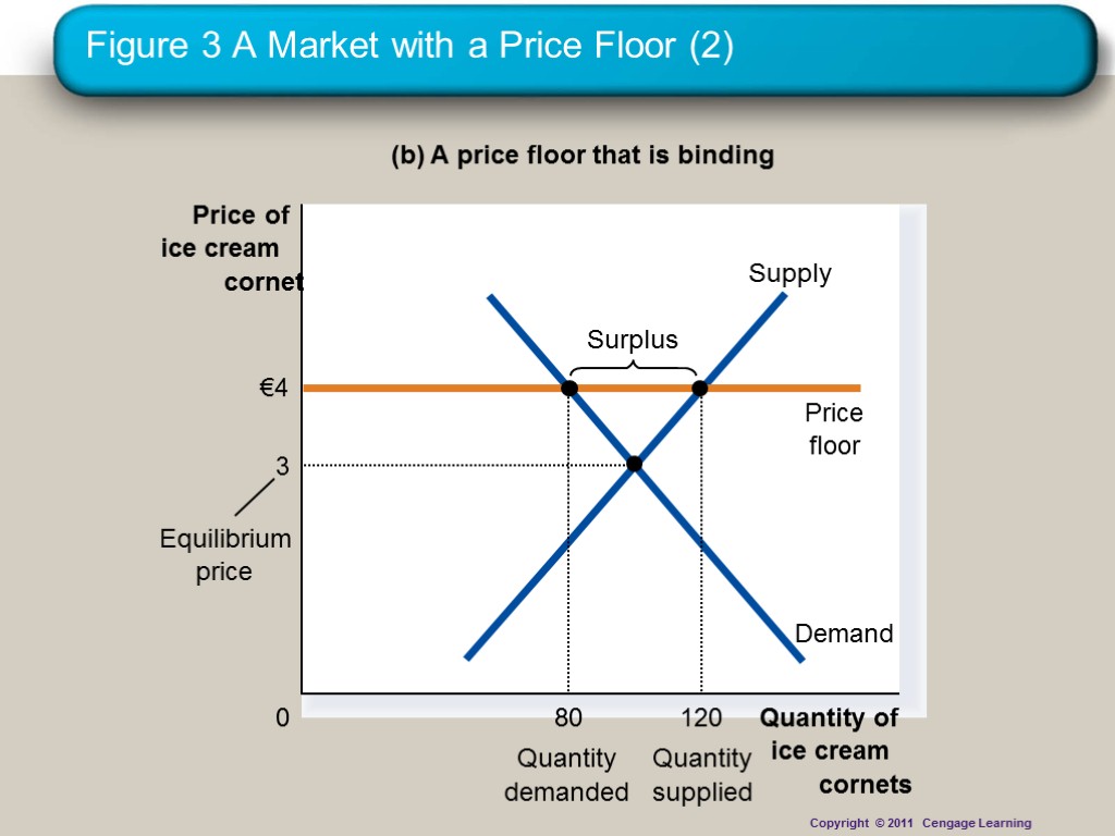 Figure 3 A Market with a Price Floor (2) (b) A price floor that